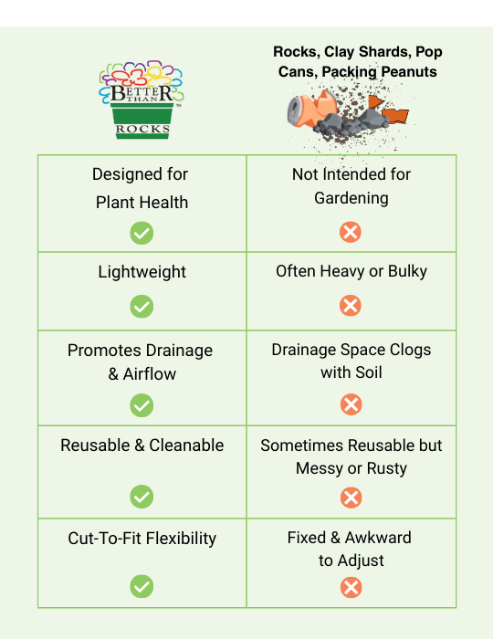 Comparison chart showing Better Than Rocks versus traditional materials like rocks, clay shards, pop cans, and packing peanuts. Better Than Rocks is highlighted as lightweight, reusable, cut-to-fit, and designed for plant health, while traditional materials are described as heavy, messy, non-gardening-safe, and prone to clogging.